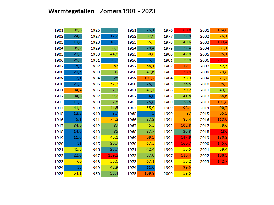  Warmtegetallen zomers 1901 - heden